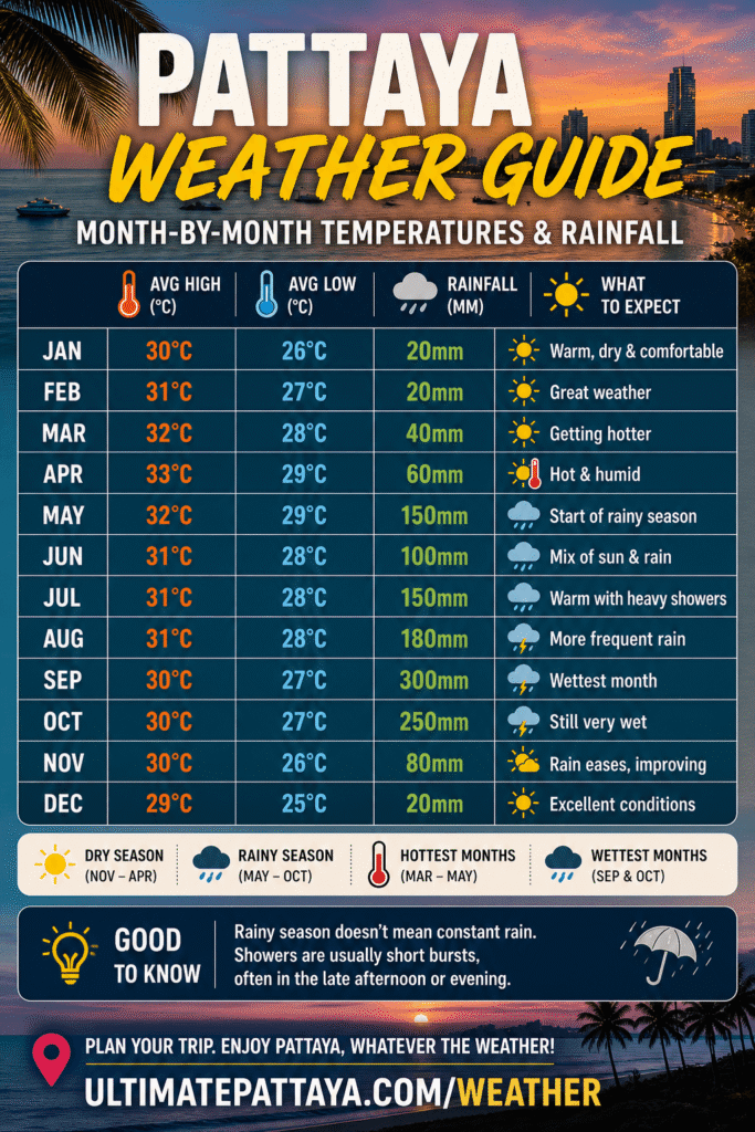 Pattaya Weather Guide - Rainfall, Temperatures and more